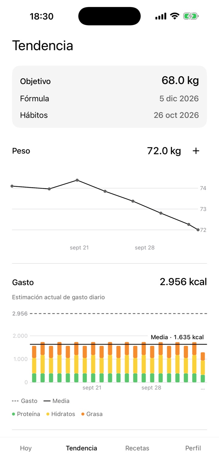 Pantalla Tendencia de Mesa: objetivo de peso, curva de peso de tres semanas y gráfica de gasto diario por macros